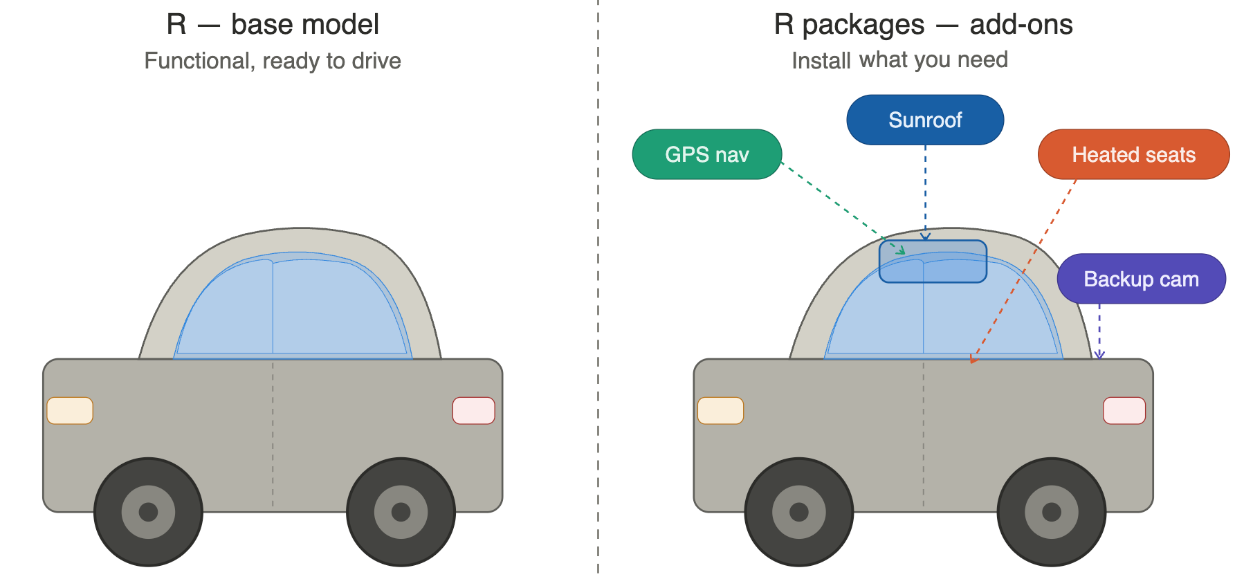 A side-by-side analogy compares base R to a basic car and R packages to optional add-ons. The left car is labeled “R — base model” with the subtitle “Functional, ready to drive,” while the right car is labeled “R packages — add-ons” with the subtitle “Install what you need,” showing extra features added to the car: GPS navigation, sunroof, heated seats, and backup camera.
