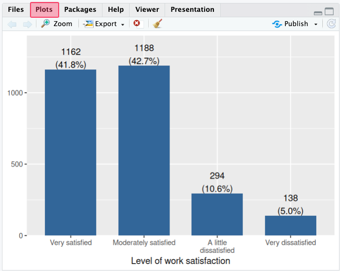 RStudio interface with the "Plots" tab highlighted. It is the second tab in the lower-right panel, next to the "Files" tab.