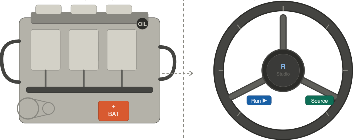 The image suggests that R is the engine that powers the work, while RStudio is the steering wheel/dashboard interface that helps you control and use R more easily.
