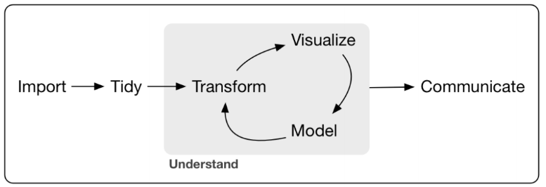 A workflow diagram shows the data science process: Import, Tidy, and Transform lead into an iterative cycle of Visualize, Model, and Transform, labeled Understand, and then continue to Communicate.