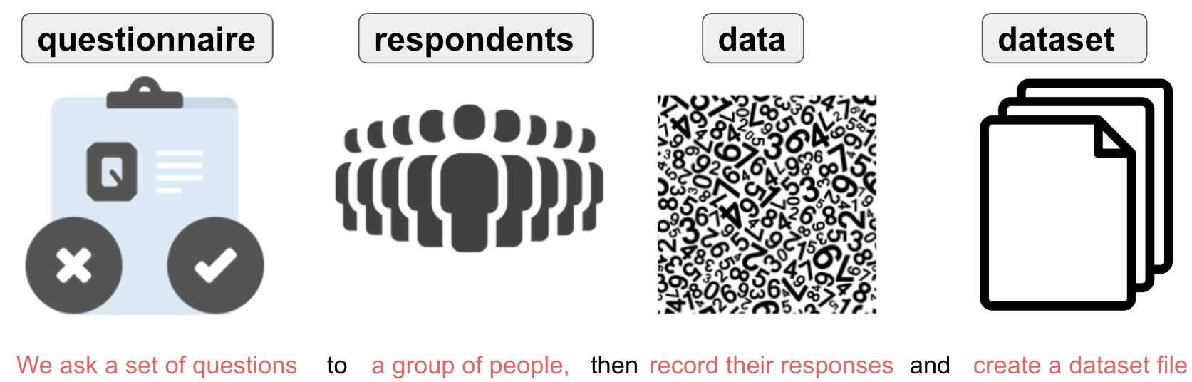 A flow diagram shows the survey process: questionnaire, respondents, data, then dataset. The caption says: “We ask a set of questions to a group of people, then record their responses and create a dataset file.”