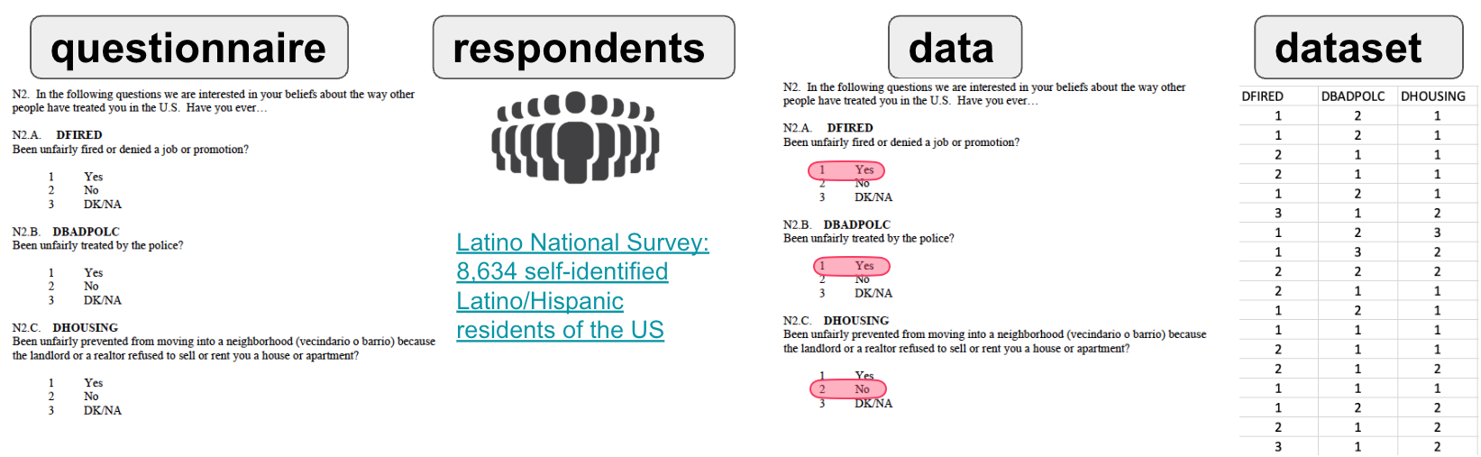 A flow diagram shows how survey answers become a dataset. It moves from a questionnaire with coded response options, to respondents identified as 8,634 self-identified Latino/Hispanic residents of the US, to selected responses marked on the questionnaire, and finally to a dataset with columns named DFIRED, DBADPOLC, and DHOUSING.