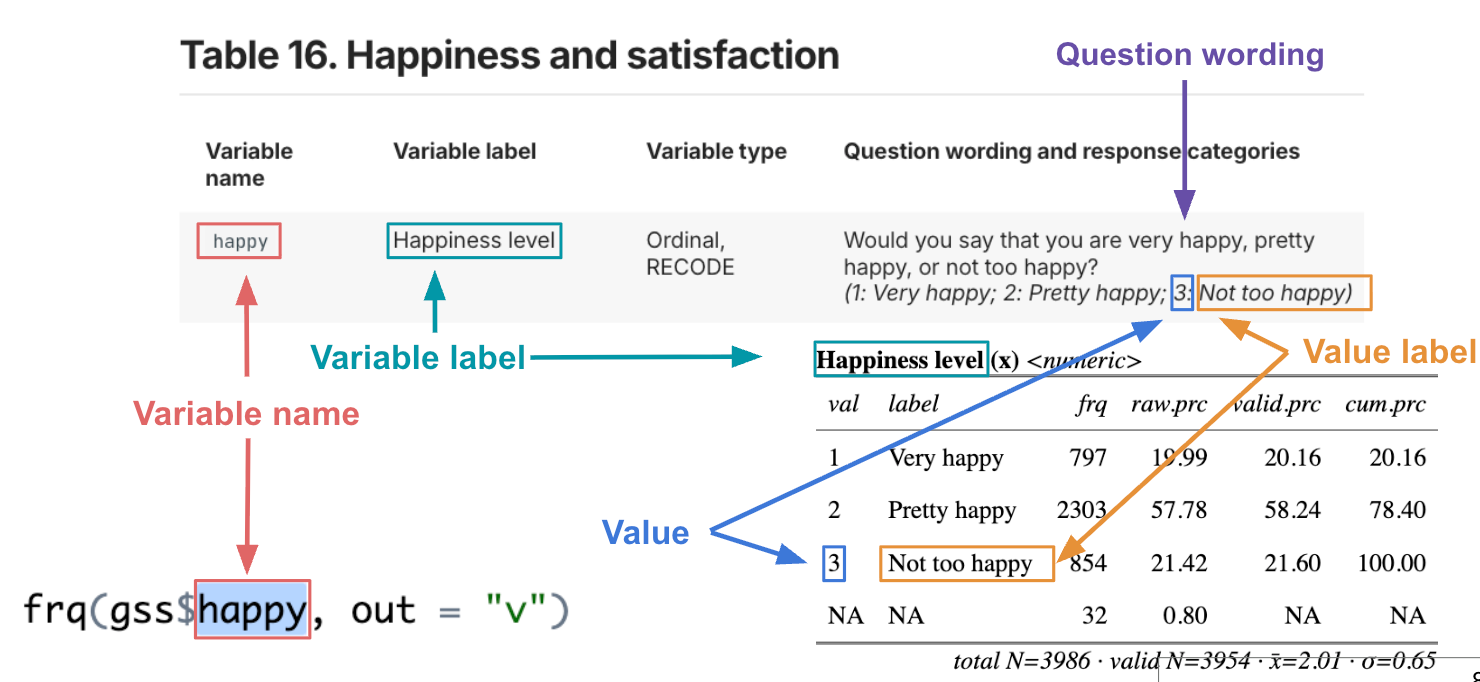 A diagram uses a table and frequency output to identify four terms: variable name, variable label, value, and value label. In the example, the variable name is happy, the variable label is Happiness level, the value is 3, and the value label is Not too happy, with the question wording shown as “Would you say that you are very happy, pretty happy, or not too happy?”
