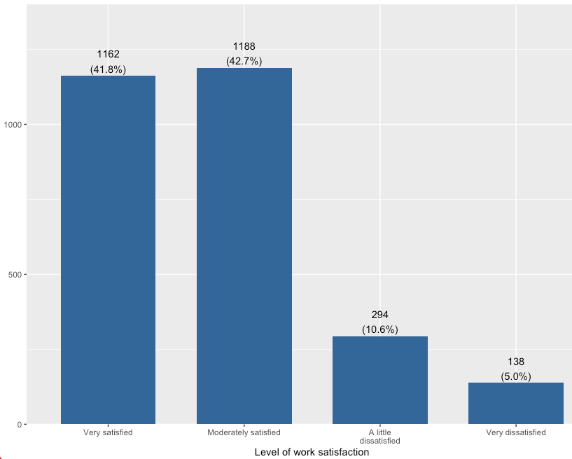 A vertical bar chart labeled “Level of work satisfaction” shows that most respondents were satisfied with their work. “Moderately satisfied” is the largest category at 1,188 (42.7%), followed closely by “Very satisfied” at 1,162 (41.8%), while much smaller shares reported being “A little dissatisfied” at 294 (10.6%) and “Very dissatisfied” at 138 (5.0%).