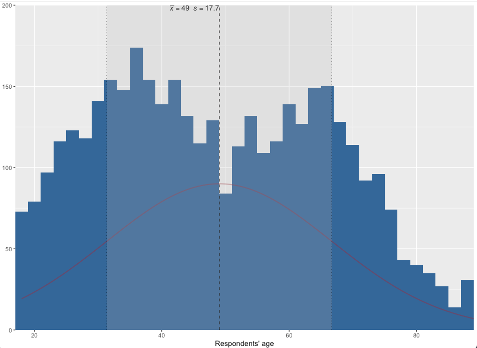 A histogram labeled “Respondents’ age” shows ages ranging from about 20 to 90, with the highest concentrations in the 30s to early 40s and again in the 60s. A dashed vertical line marks the mean at 49, with the annotation “X = 49 S = 17.7,” and dotted lines on either side indicate spread around the mean. A red curve overlays the bars as a smooth distribution reference.