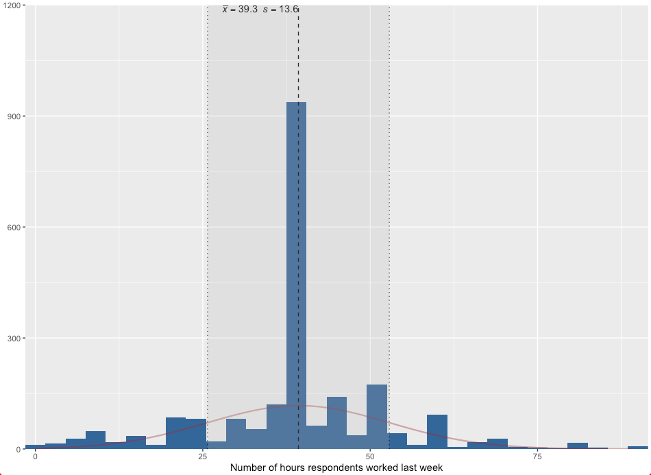 Histogram of hours respondents worked last week. Mean = 39.3 hours and standard deviation = 13.6 hours; dashed and dotted vertical lines mark the mean and one standard deviation above and below it.