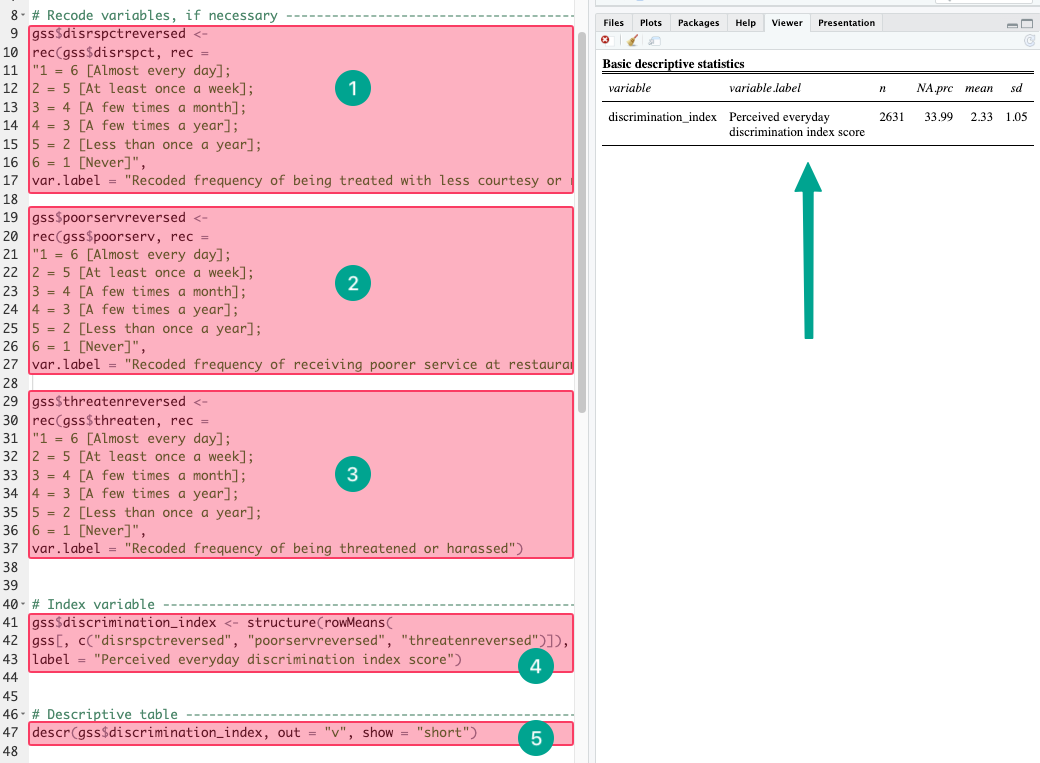 Screenshot of RStudio with numbered code blocks (1–5): three recoding steps, one step computing discrimination_index, and a final step running descr(). All steps are highlighted and executed in order, producing a descriptive statistics table on the right with valid results for discrimination_index.