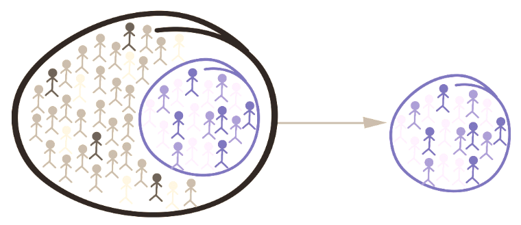A diagram showing a large oval containing many person icons in different colors. Inside is a smaller highlighted circle indicating a subset. An arrow points from this subset to a separate circle which contains fewer person icons, illustrating that the sample is taken from an easily accessible portion of the population rather than randomly.