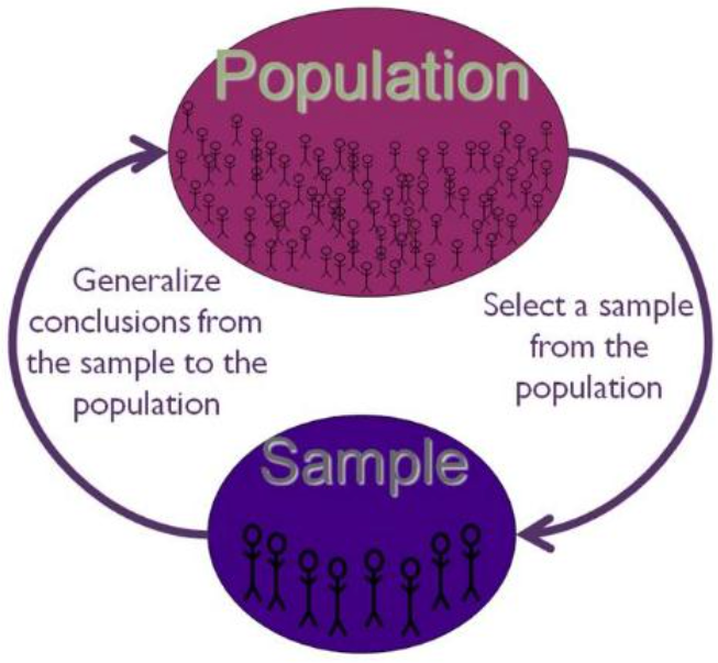 A circular diagram illustrating the relationship between a population and a sample. A large oval labeled “Population” contains many small person icons, and a smaller oval labeled “Sample” contains fewer person icons. Arrows show two directions: selecting a sample from the population and generalizing conclusions from the sample back to the population.