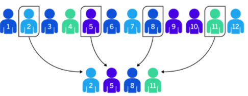 A row of twelve numbered person icons labeled 1 through 12 is shown across the top. Four of these—numbers 2, 5, 8, and 11—are highlighted with boxes. Curved arrows point downward from the highlighted individuals to a smaller row below, which shows only the four selected person icons labeled 2, 5, 8, and 11, illustrating a selection or sampling of specific individuals from a larger group.