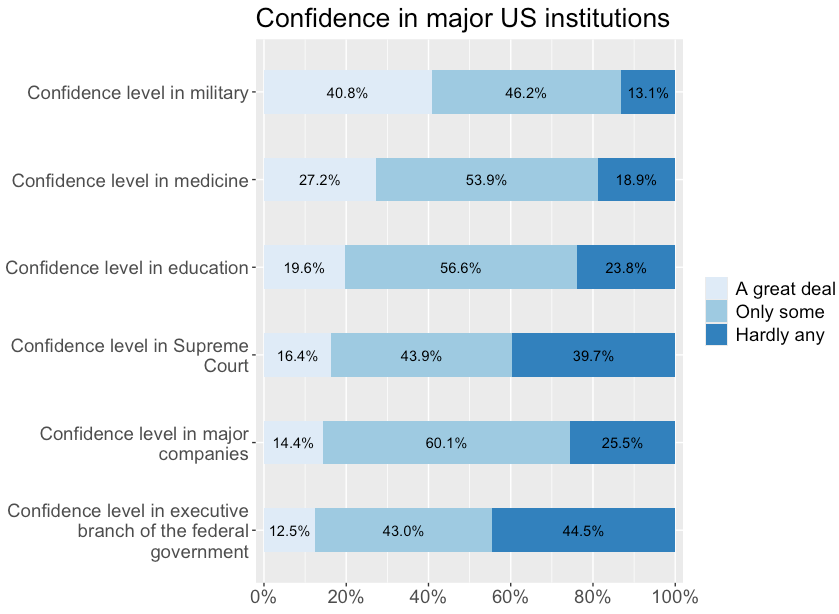 A stacked bar graph showing confidence in major U.S. institutions, including the military, medicine, education, the Supreme Court, major companies, and the executive branch of government. Each bar is divided into response categories representing different levels of confidence.