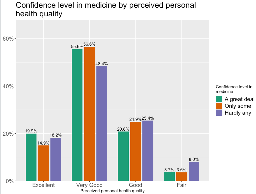 Bar chart titled “Confidence level in medicine by perceived personal health quality.” Across all confidence groups, “Very Good” health is the most common response: 55.6% among those with a great deal of confidence in medicine, 56.6% among those with only some confidence, and 48.4% among those with hardly any confidence. “Good” is next most common for those with only some or hardly any confidence (24.9% and 25.4%), while “Excellent” is somewhat higher among those with a great deal of confidence (19.9%) than the other groups; “Fair” is least common overall, but highest among those with hardly any confidence (8.0%).