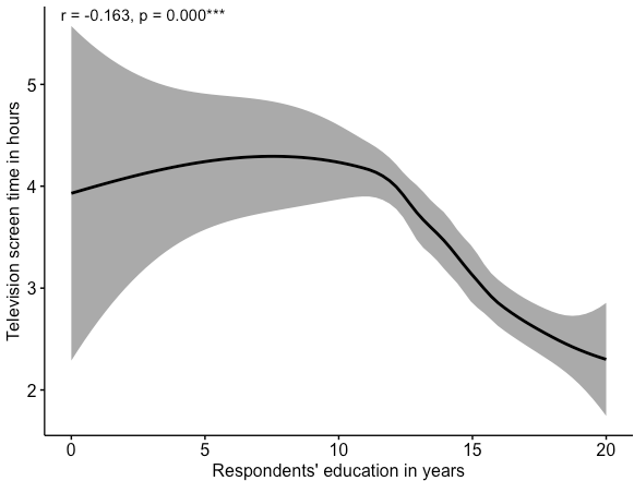 Scatterplot showing a negative relationship between education and television screen time. The smoothed trend line starts near 4 hours at 0 years of education, rises slightly above 4.2 hours around 7 to 10 years, then declines steadily after about 12 years to roughly 2.3 hours at 20 years of education; the annotation reports a weak but statistically significant correlation, r = -0.163, p = 0.000***.