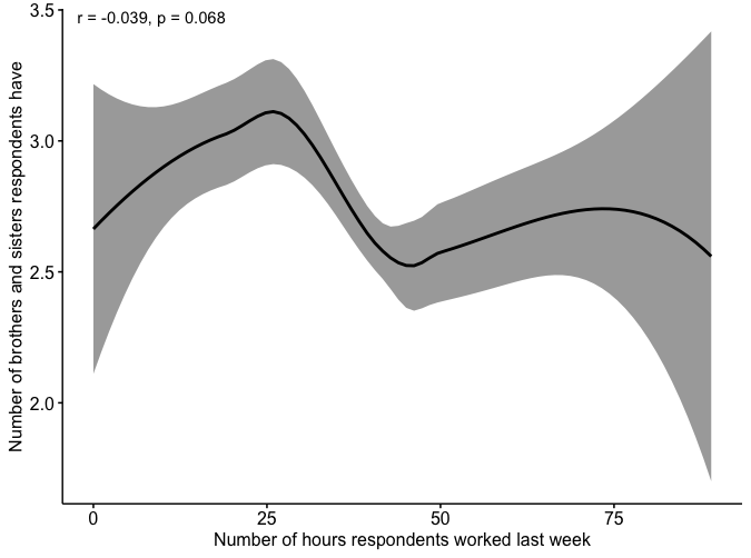 Scatterplot showing little to no relationship between number of hours worked last week and number of brothers and sisters respondents have. The smoothed line rises from about 2.7 siblings at 0 hours to just above 3.1 around 25 hours, drops to about 2.5 near 45 hours, then fluctuates slightly and ends near 2.6; the annotation reports a very weak, non-significant correlation, r = -0.039, p = 0.068.