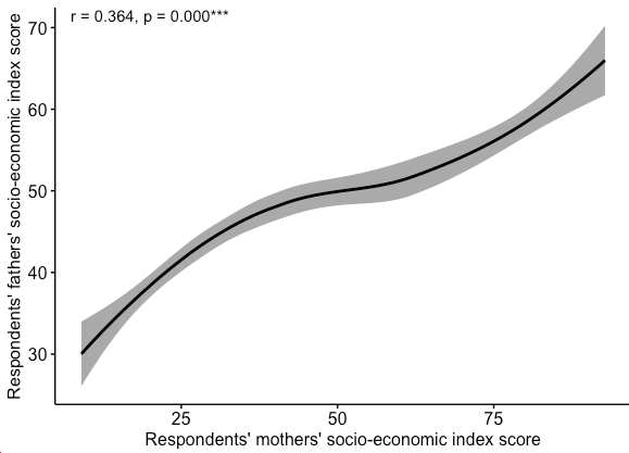 Scatterplot showing a positive relationship between respondents’ mothers’ socio-economic index score and respondents’ fathers’ socio-economic index score. The smoothed trend line rises from about 30 when mothers’ score is low, to around 50 in the middle range, and to the mid-60s at the highest mothers’ scores; the annotation reports a moderate, statistically significant correlation, r = 0.364, p = 0.000***.