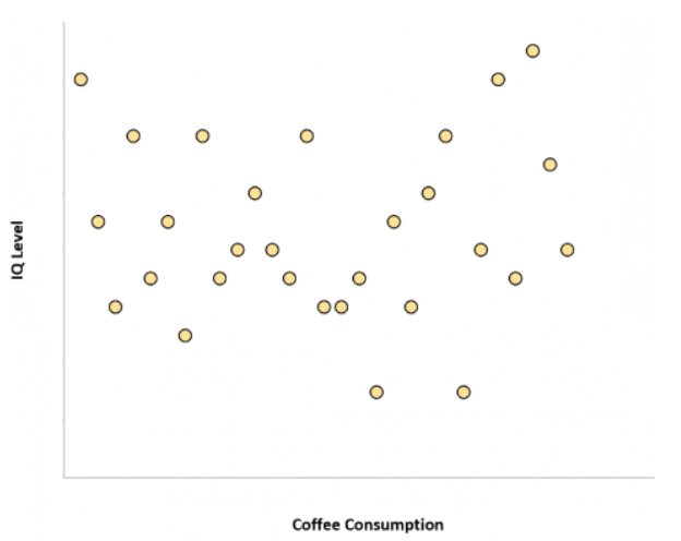 A scatterplot shows IQ on the vertical axis and coffee consumption on the horizontal axis. The points are widely scattered with no clear upward or downward pattern, indicating no apparent relationship.