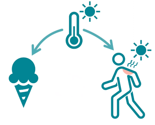 A simple diagram shows a thermometer at the top with arrows pointing to an ice cream icon on one side and a running person on the other, indicating that temperature influences both ice cream consumption and outdoor activity.
