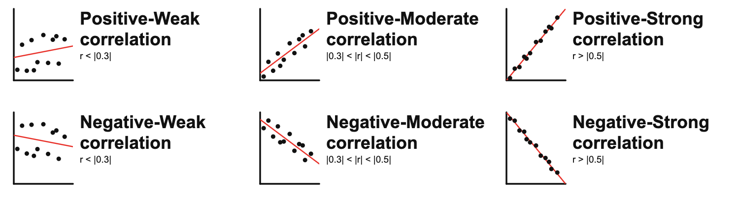Grid of six example scatterplots showing positive and negative correlations at weak, moderate, and strong levels. The top row shows positive correlations and the bottom row shows negative correlations, with point patterns becoming tighter around the trend line as the relationship gets stronger.