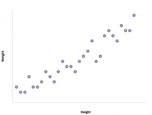 A scatterplot shows individual data points with height on the horizontal axis and weight on the vertical axis. The points form an upward trend, indicating that higher height values are associated with higher weight values.