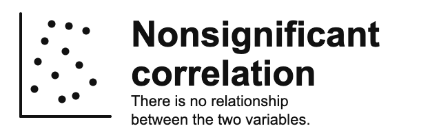 Figure showing no correlation: points scattered without a clear trend.