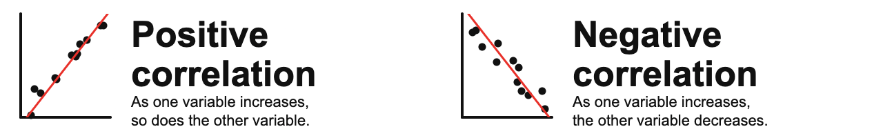 Two scatterplots illustrate types of correlation: positive correlation shows points trending upward from left to right, negative correlation shows points trending downward.