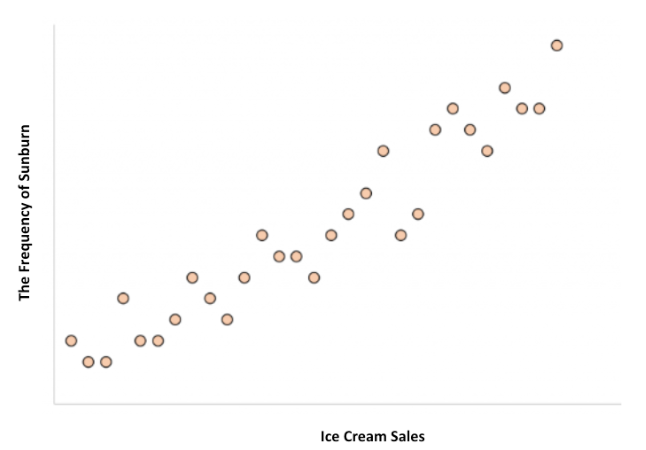 A scatterplot shows frequency of sunburn on the vertical axis and ice cream sales on the horizontal axis. The points trend upward, showing that higher ice cream sales are associated with higher sunburn frequency.