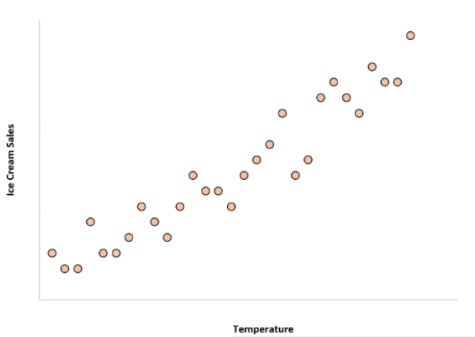 A scatterplot shows ice cream sales on the vertical axis and temperature on the horizontal axis. The points trend upward, indicating that higher temperatures are associated with higher ice cream sales.
