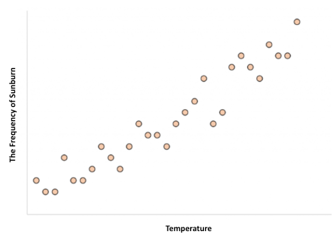 A scatterplot shows frequency of sunburn on the vertical axis and temperature on the horizontal axis. The points form an upward trend, indicating that sunburn frequency increases as temperature increases.