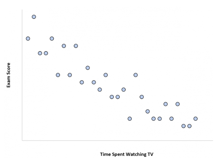A scatterplot shows exam score on the vertical axis and time spent watching TV on the horizontal axis. The points trend downward, indicating that higher amounts of TV watching are associated with lower exam scores.