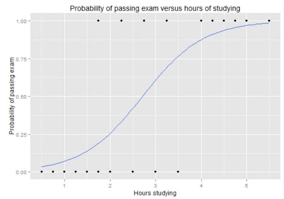 A plot shows an S-shaped logistic curve relating hours of studying on the horizontal axis to the odds of passing an exam on the vertical axis. Binary outcome points at 0 and 1 are overlaid, illustrating how the odds of passing increases as study time increases.