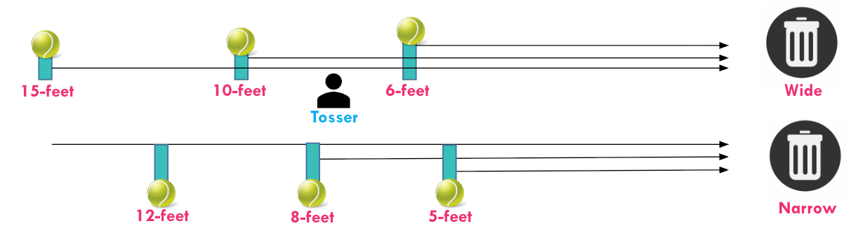 Diagram of a ball-toss activity with one toss line leading to a wide trash can and another to a narrow trash can. Students throw toward the wide trash can from 6, 10, and 15 feet away, and toward the narrow trash can from 5, 8, and 12 feet away.
