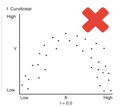 A scatterplot shows a curved, non-linear relationship between variables X and Y, with points forming an inverted U-shaped pattern rather than a straight line. A red X marks the plot to indicate that this curvilinear pattern violates the linearity assumption of linear regression.