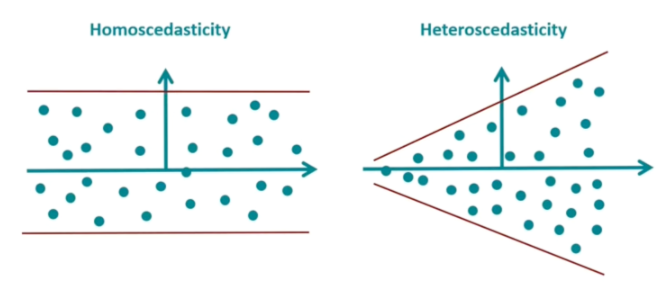 Two small scatterplot diagrams compare variance patterns: one shows homoscedasticity with data points evenly spread around a horizontal line across all x-values, and the other shows heteroscedasticity with the spread of points increasing as x-values increase. Arrows and lines illustrate constant versus changing variability across the range of the independent variable.