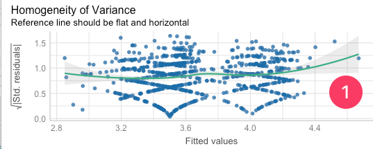 The plot shows a pattern in the spread of residuals across fitted values, rather than a constant (horizontal) band. The smoothed green line is curved instead of flat, and the variance appears to change (wider/narrower regions).
