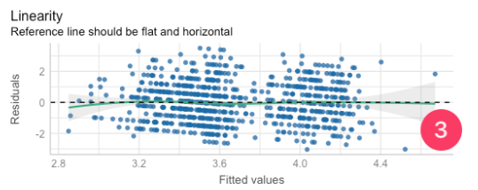 The residuals show a slight curved pattern rather than random scatter around zero, and the smoothed line is not perfectly flat.