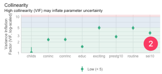 VIF values are all below ~5, with most predictors in the low-to-moderate range.