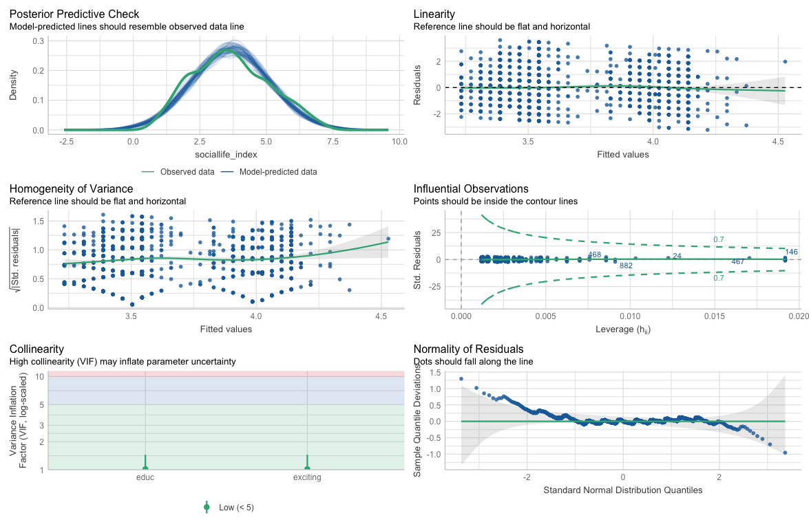 A multi-panel regression diagnostic figure shows several checks: (1) a residuals versus fitted values plot indicating non-constant spread of residuals, suggesting heteroscedasticity; (2) a variance inflation factor (VIF) plot showing elevated values for some predictors, indicating multicollinearity; and (3) a residuals versus fitted values plot with a curved trend, indicating non-linearity. Other panels display posterior predictive checks, influential observations, and a normal Q–Q plot for residuals.