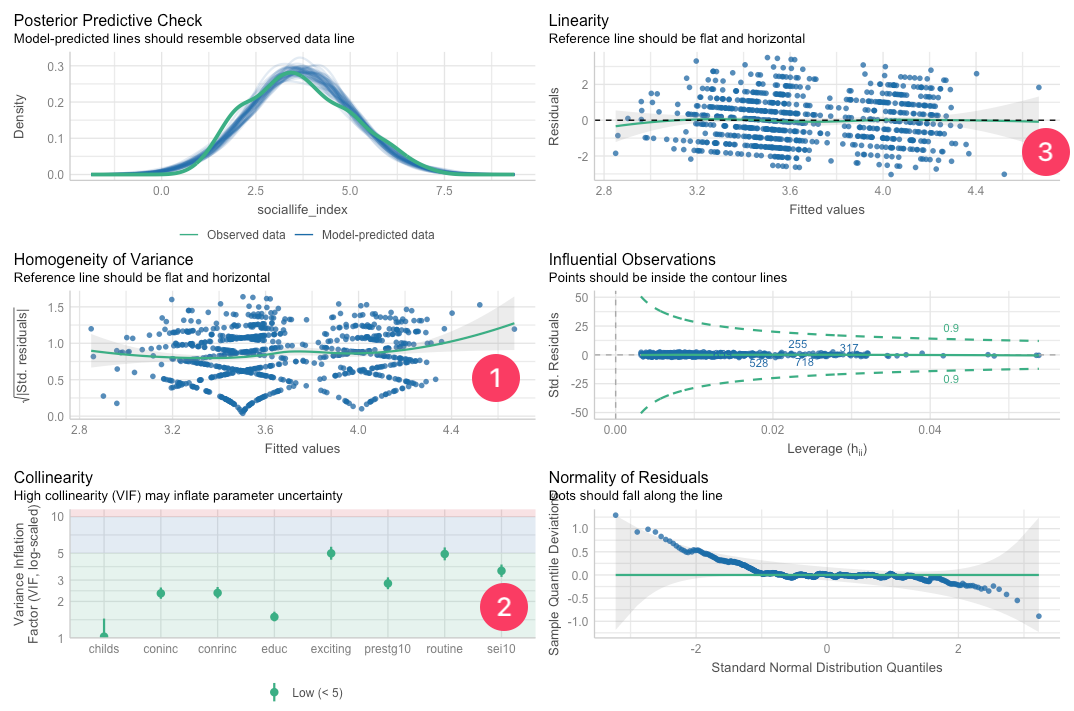 A multi-panel regression diagnostic figure shows several checks: (1) a residuals versus fitted values plot indicating non-constant spread of residuals, suggesting heteroscedasticity; (2) a variance inflation factor (VIF) plot showing elevated values for some predictors, indicating multicollinearity; and (3) a residuals versus fitted values plot with a curved trend, indicating non-linearity. Other panels display posterior predictive checks, influential observations, and a normal Q–Q plot for residuals.