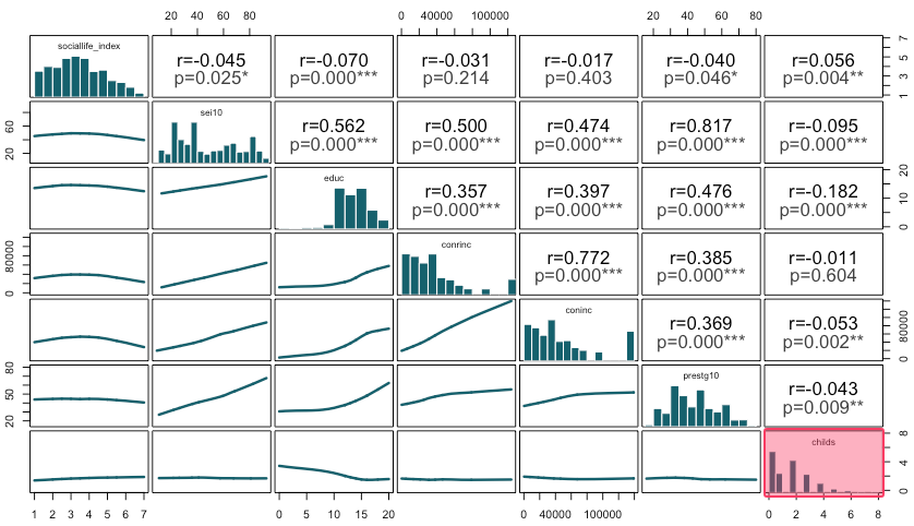 Scatterplot matrix showing relationships among variables (e.g., social life, education, income, prestige, children), with histograms on the diagonal and correlation coefficients (r) and p-values in the upper panels; most associations are weak, with a few moderate-to-strong positive correlations among socioeconomic variables. Childs variable shows nonnormal distribution