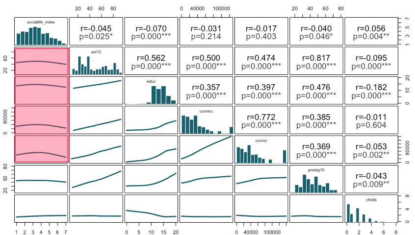 The scatterplot boxes show curvilinear relationships between sociallife_index and socio-economic varibles, namely "sei10", "educ", "conrinc" and coninc".