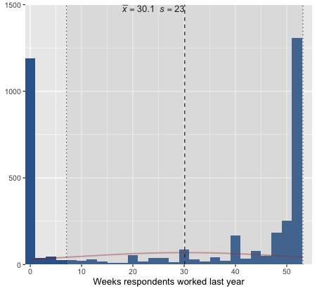 Histogram of respondents’ weeks worked last year, with very large peaks at 0 and especially 52 weeks and relatively few responses in between; the mean is marked at about 30 weeks.