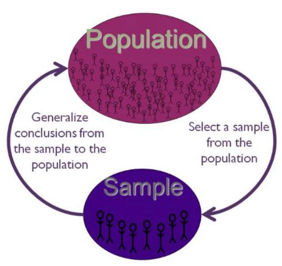 A circular diagram illustrating the relationship between a population and a sample. A large oval labeled “Population” contains many small person icons, and a smaller oval labeled “Sample” contains fewer person icons. Arrows show two directions: selecting a sample from the population and generalizing conclusions from the sample back to the population.