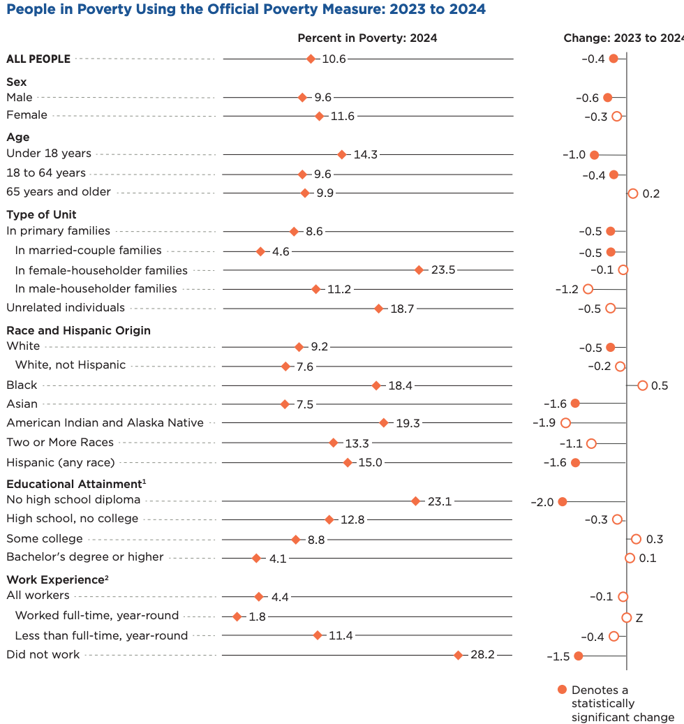 Chart compares 2024 poverty rates across demographic and socioeconomic groups and shows the percentage-point change from 2023. Overall, 10.6% of people were in poverty in 2024, down 0.4 percentage points. Rates were higher for children under 18 (14.3%), Black people (18.4%), American Indian and Alaska Native people (19.3%), Hispanic people (15.0%), people without a high school diploma (23.1%), and people who did not work (28.2%). The lowest rates shown include people who worked full-time year-round (1.8%), people with a bachelor’s degree or higher (4.1%), and people in married-couple families (4.6%). Filled orange circles indicate statistically significant changes from 2023; open circles indicate changes that were not statistically significant.