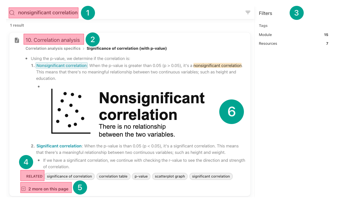 Search results for “nonsignificant correlation” entered in the search bar at the top (1). The “Correlation analysis” section is highlighted (2), filters part (3), related concepts are highlighted (4), a “2 more on this page” link is highlighted below the related tags (5)